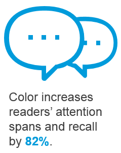 Color increases readers’ attention spans and recall by 82%. 