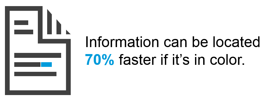 Information can be located 70% faster if it’s in color.